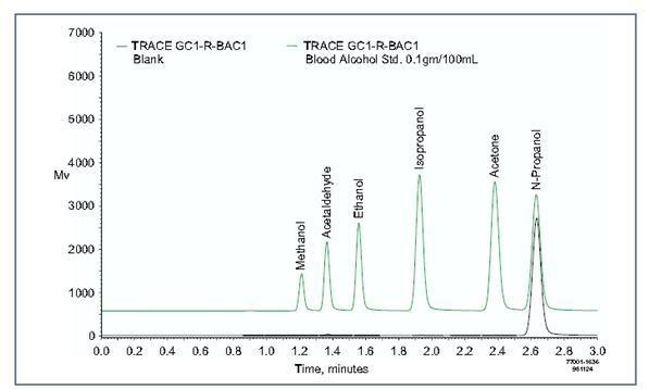 Harrisburg DUI Lawyer carry-over effect in gas chromatography